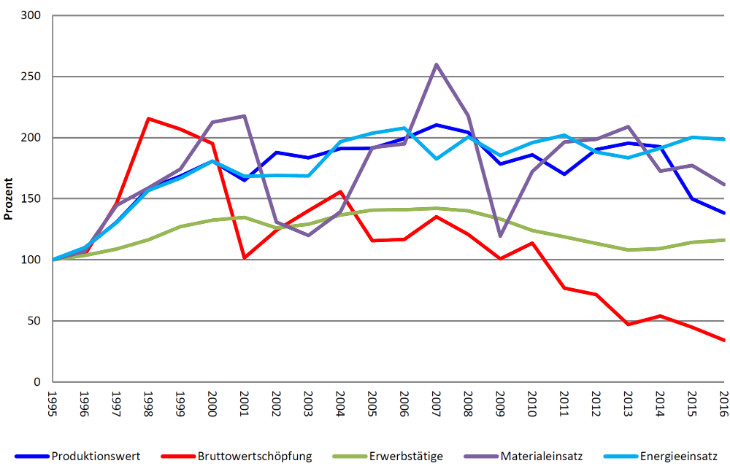 Entwicklung des Flugverkehrs 1995-2016 (1995 = 100)