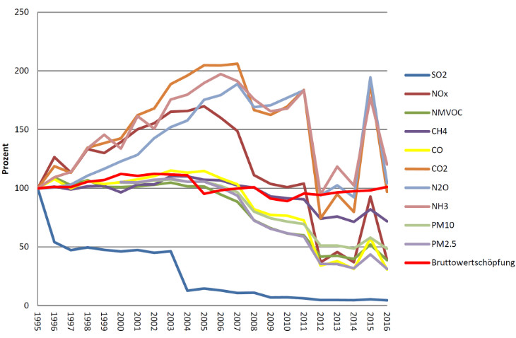 Luftemissionen und Bruttowertschöpfung im Landverkehr 1995-2016 (1995 = 100)