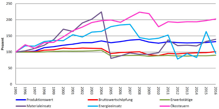 Transport Chart - Entwicklung im Landverkehr 1995-2016 (1995 = 100)