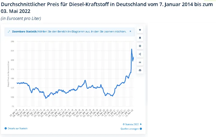 Dieselpreise an deutschen Tankstellen
